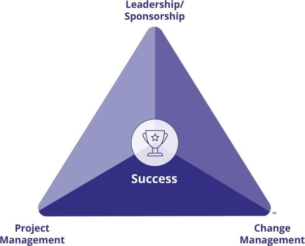 The PCT Model for Organizational Transformation